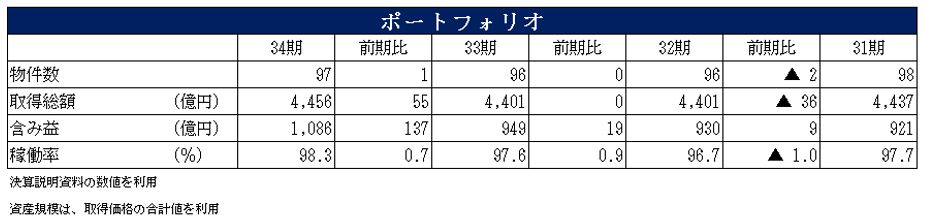 ケネディクス・オフィスリート投資法人 決算説明会拾い読み