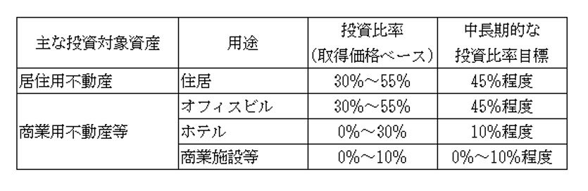 積水ハウス・リート投資法人 決算説明会拾い読み