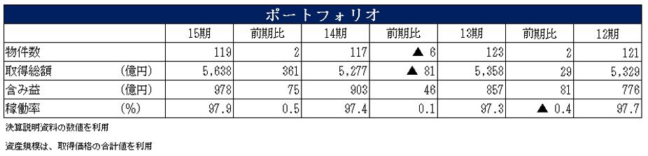 積水ハウス・リート投資法人 決算説明会拾い読み