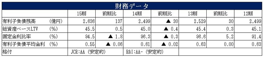 積水ハウス・リート投資法人 決算説明会拾い読み