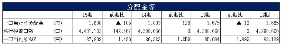 積水ハウス・リート投資法人 決算説明会拾い読み