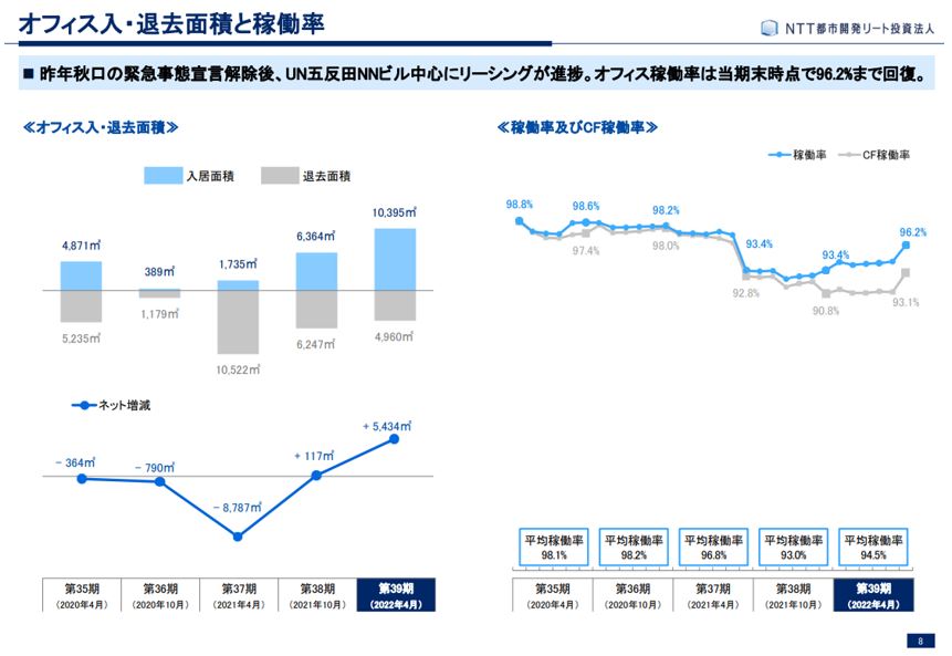 NTT都市開発リート投資法人 決算説明会拾い読み