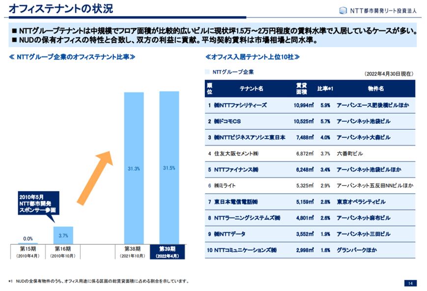 NTT都市開発リート投資法人 決算説明会拾い読み