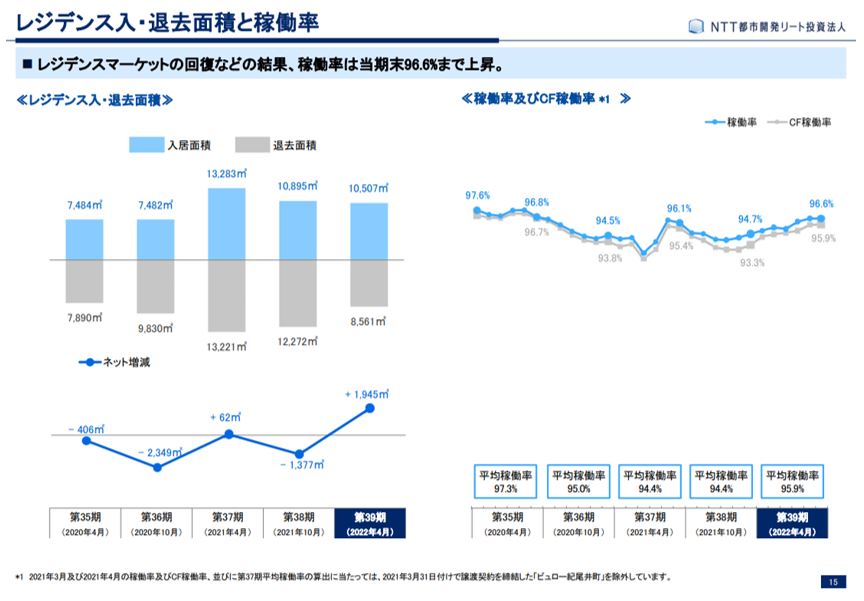 NTT都市開発リート投資法人 決算説明会拾い読み