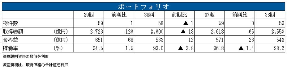 NTT都市開発リート投資法人 決算説明会拾い読み