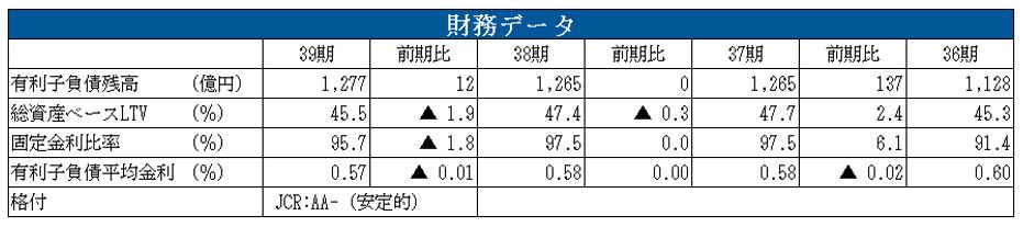 NTT都市開発リート投資法人 決算説明会拾い読み