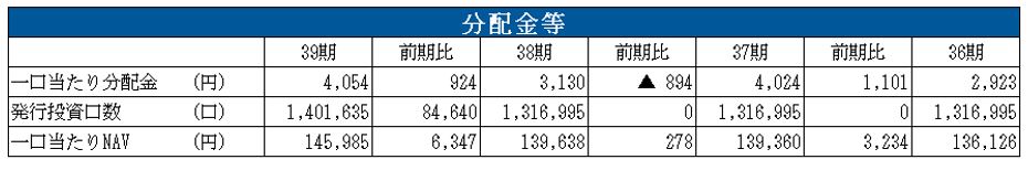 NTT都市開発リート投資法人 決算説明会拾い読み