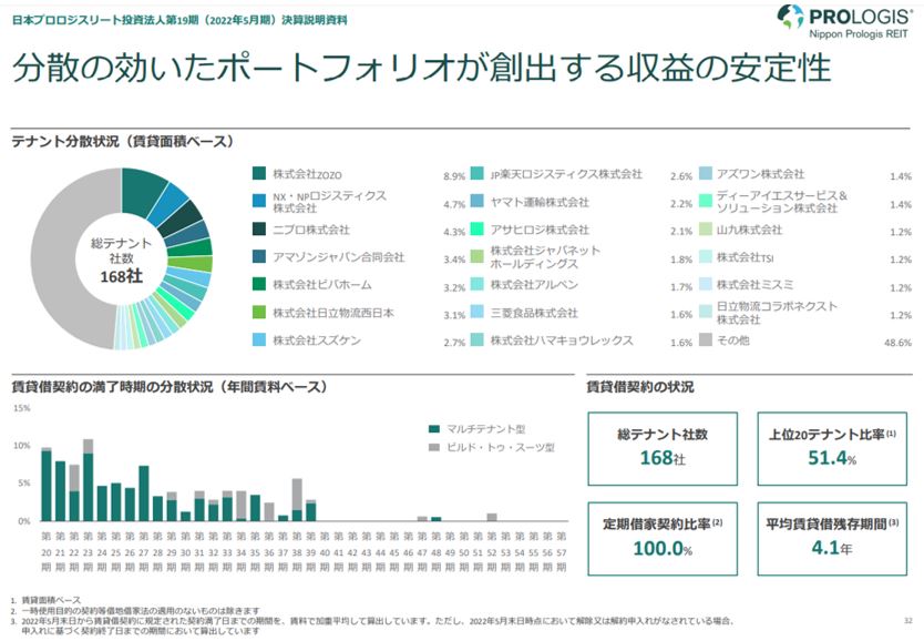 日本プロロジスリート投資法人 決算説明会拾い読み