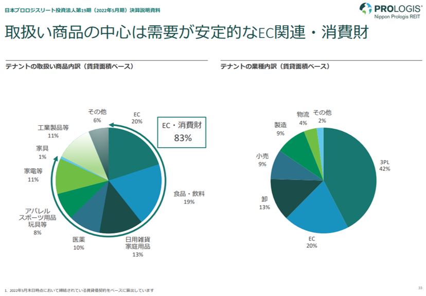 日本プロロジスリート投資法人 決算説明会拾い読み