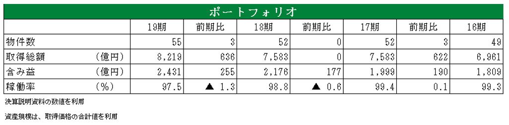 日本プロロジスリート投資法人 決算説明会拾い読み