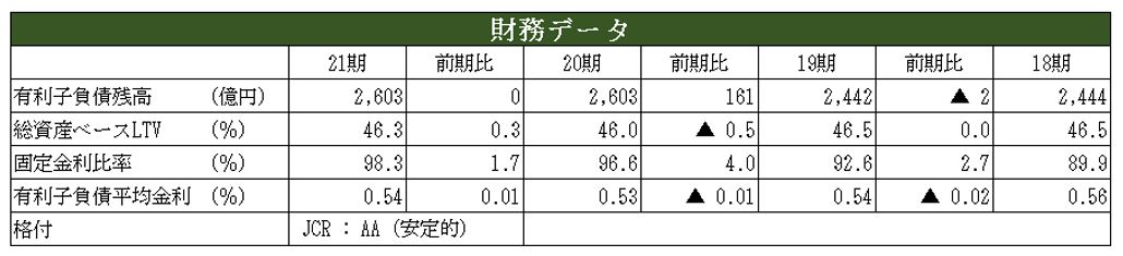 アクティビア・プロパティズ投資法人 決算説明会拾い読み