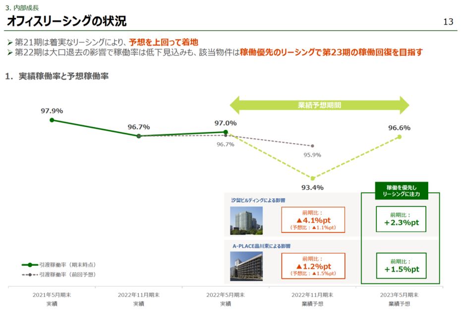 アクティビア・プロパティズ投資法人 決算説明会拾い読み