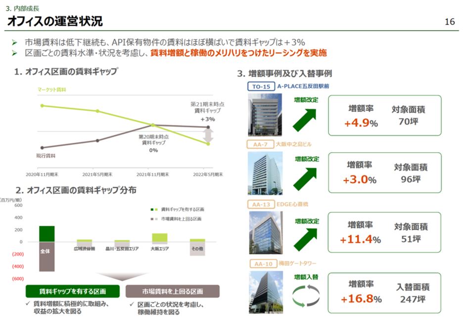 アクティビア・プロパティズ投資法人 決算説明会拾い読み