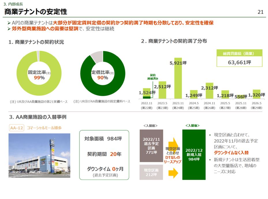 アクティビア・プロパティズ投資法人 決算説明会拾い読み