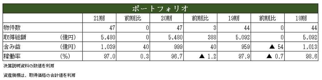 アクティビア・プロパティズ投資法人 決算説明会拾い読み