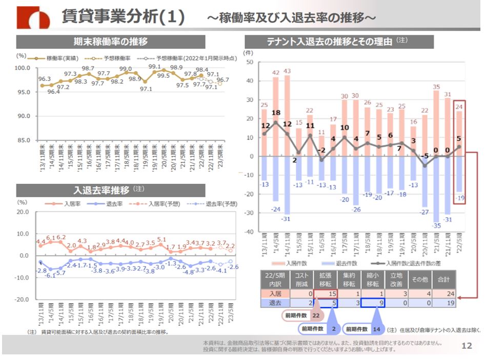 大和証券オフィス投資法人 決算説明会拾い読み