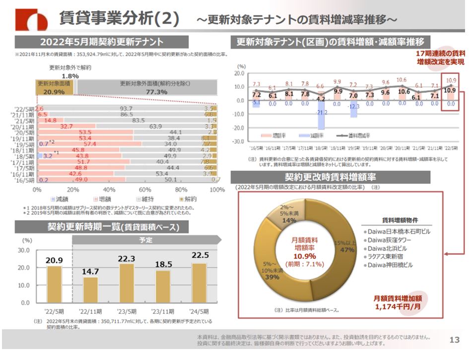 大和証券オフィス投資法人 決算説明会拾い読み
