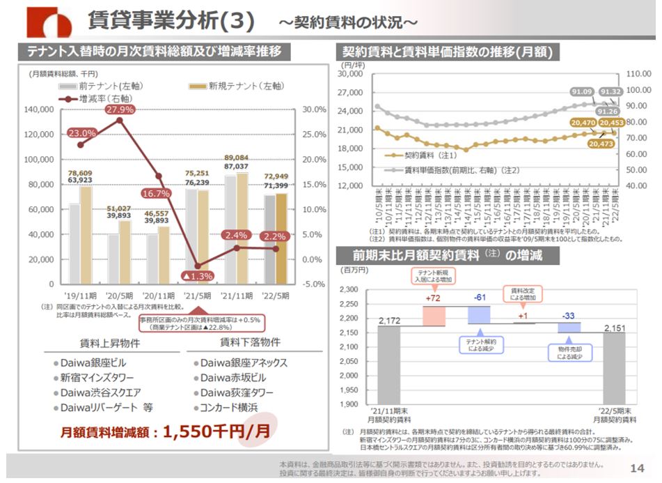 大和証券オフィス投資法人 決算説明会拾い読み