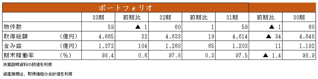 大和証券オフィス投資法人 決算説明会拾い読み