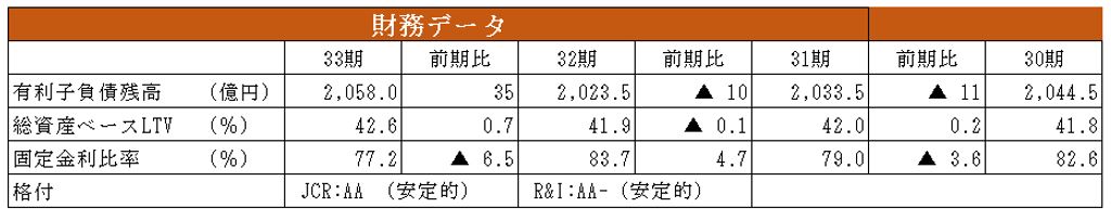 大和証券オフィス投資法人 決算説明会拾い読み