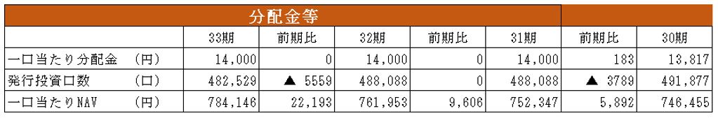 大和証券オフィス投資法人 決算説明会拾い読み