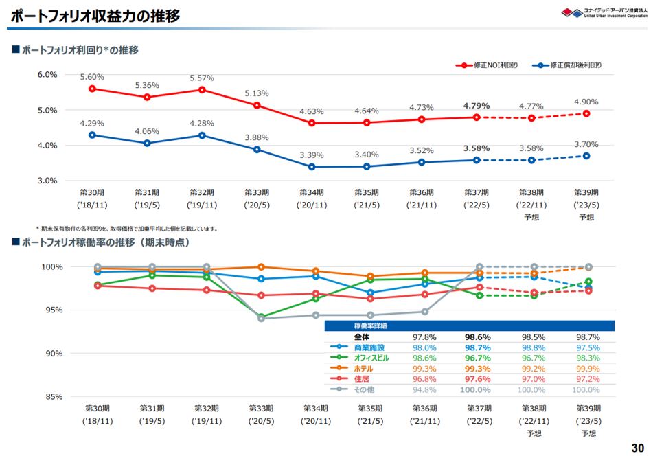 ユナイテッド・アーバン投資法人 決算説明会拾い読み