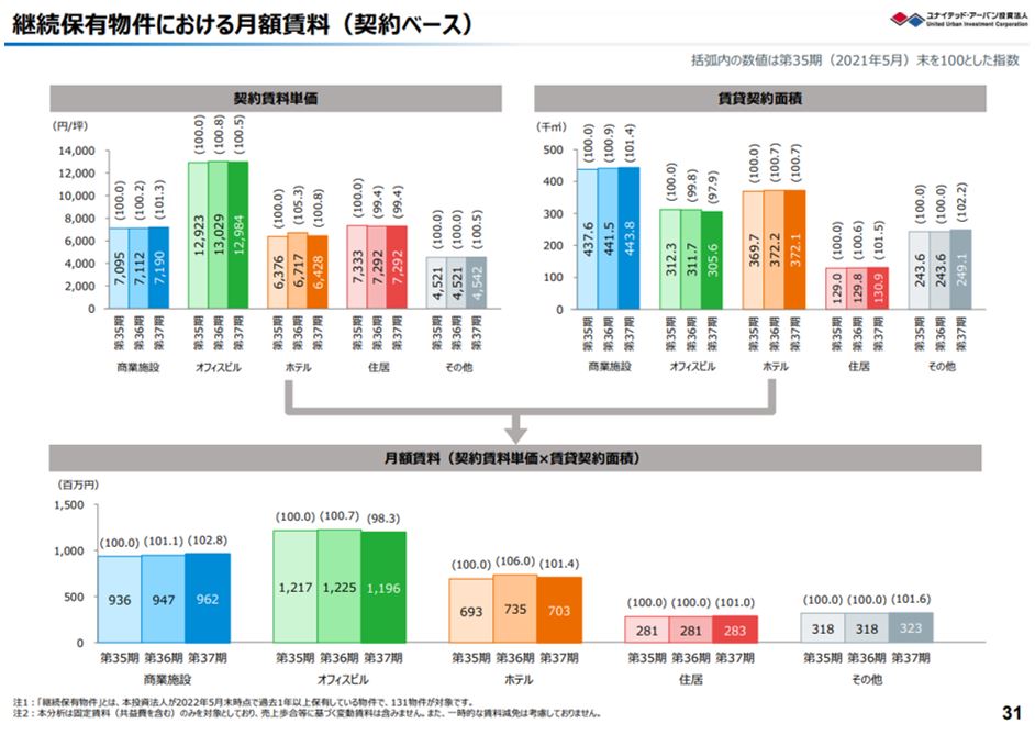 ユナイテッド・アーバン投資法人 決算説明会拾い読み