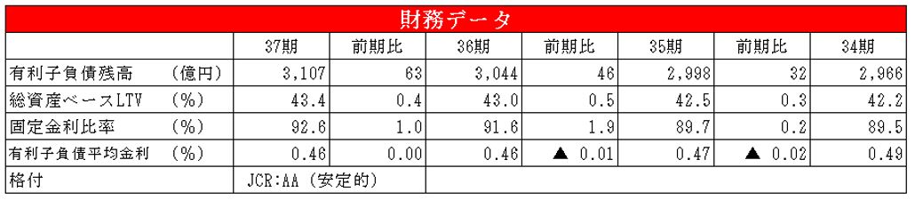 ユナイテッド・アーバン投資法人 決算説明会拾い読み