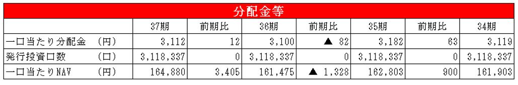 ユナイテッド・アーバン投資法人 決算説明会拾い読み