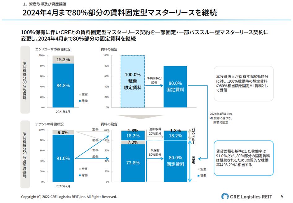 CREロジスティクスファンド投資法人 決算説明会拾い読み