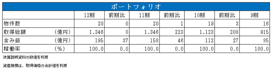 CREロジスティクスファンド投資法人 決算説明会拾い読み