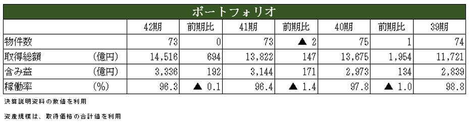 日本ビルファンド投資法人 決算説明会拾い読み