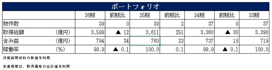フロンティア不動産投資法人 決算説明会拾い読み