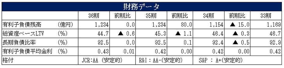 フロンティア不動産投資法人 決算説明会拾い読み