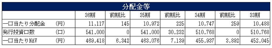 フロンティア不動産投資法人 決算説明会拾い読み