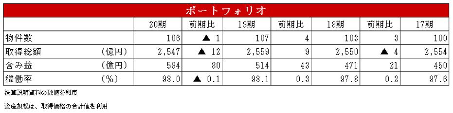 日本リート投資法人 決算説明会拾い読み