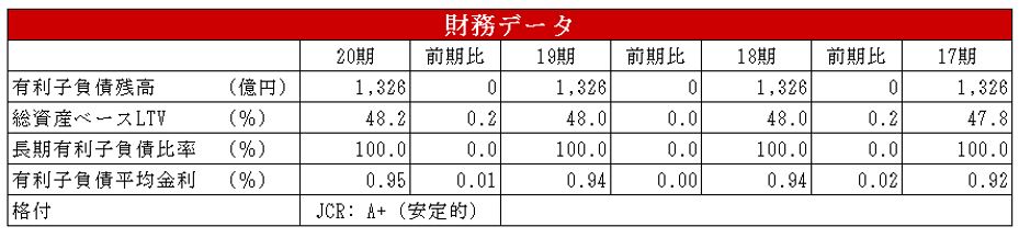 日本リート投資法人 決算説明会拾い読み