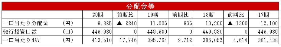 日本リート投資法人 決算説明会拾い読み