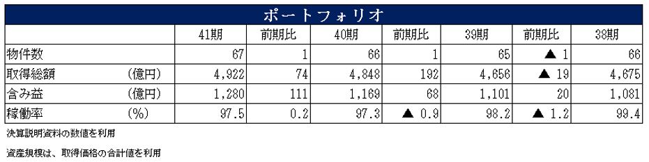 日本プライムリアルティ投資法人 決算説明会拾い読み