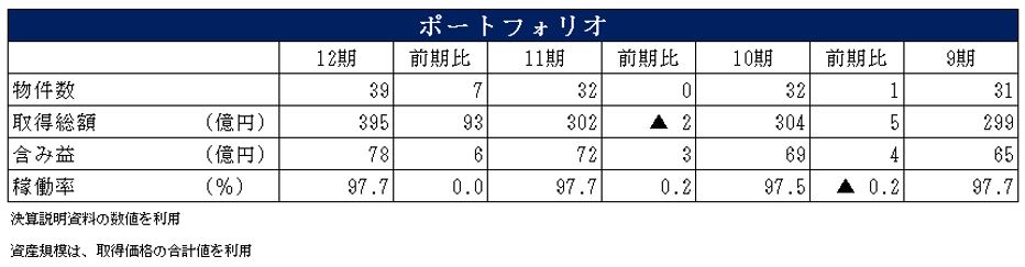 マリモ地方創生リート投資法人 決算説明会拾い読み