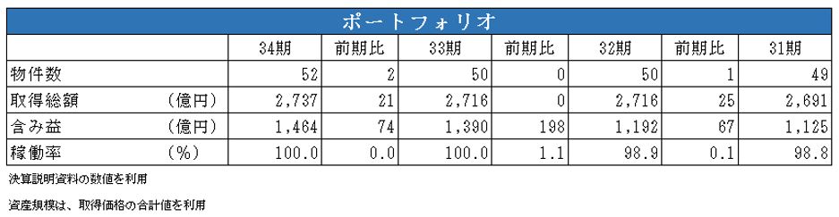 日本ロジスティクスファンド投資法人 決算説明会拾い読み