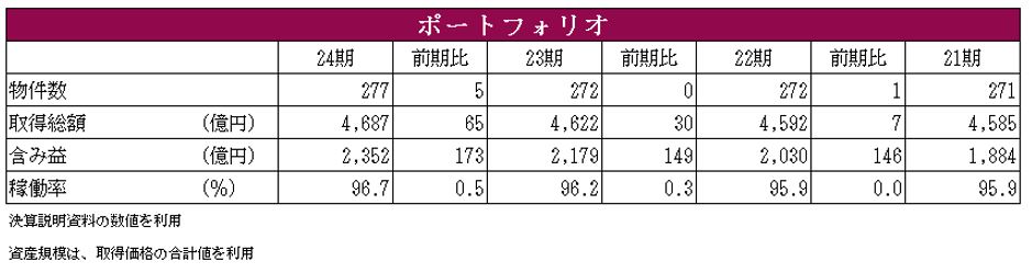 アドバンス・レジデンス投資法人 決算説明会拾い読み