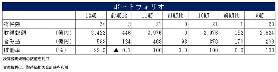 三井不動産ロジスティクスパーク投資法人 決算説明会拾い読み