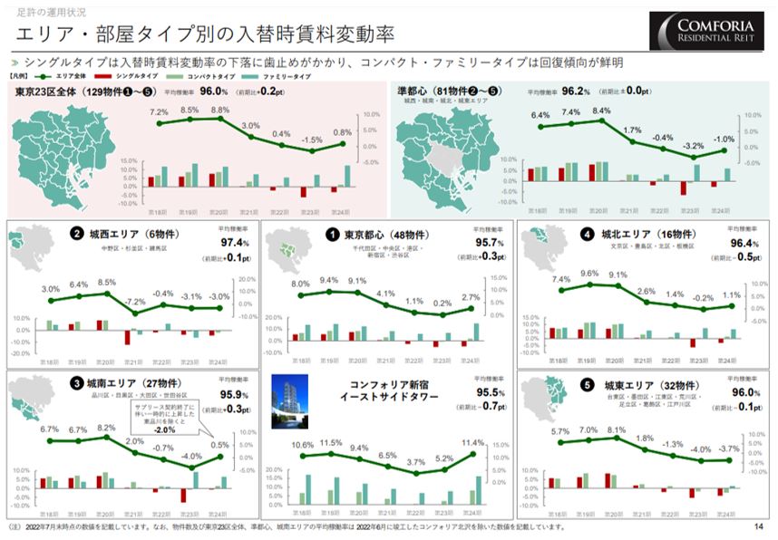 コンフォリア・レジデンシャル投資法人 決算説明会拾い読み