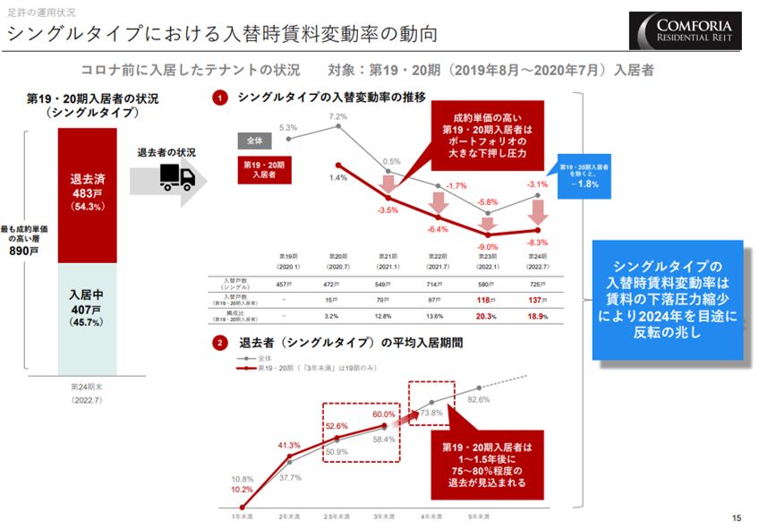 コンフォリア・レジデンシャル投資法人 決算説明会拾い読み
