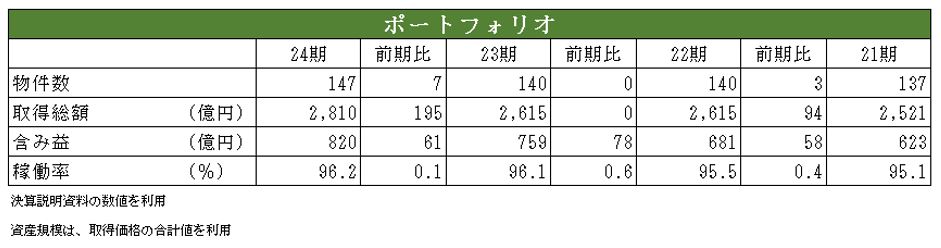 コンフォリア・レジデンシャル投資法人 決算説明会拾い読み