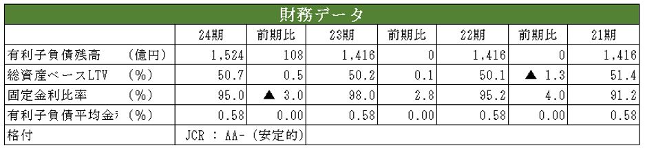 コンフォリア・レジデンシャル投資法人 決算説明会拾い読み