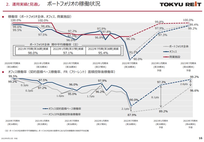 東急リアル・エステート投資法人 決算説明会拾い読み
