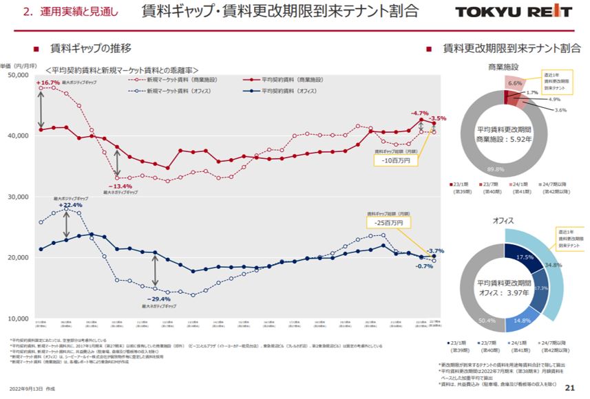 東急リアル・エステート投資法人 決算説明会拾い読み