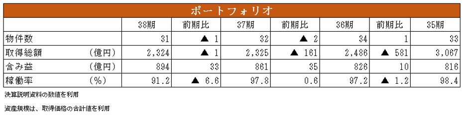 東急リアル・エステート投資法人 決算説明会拾い読み